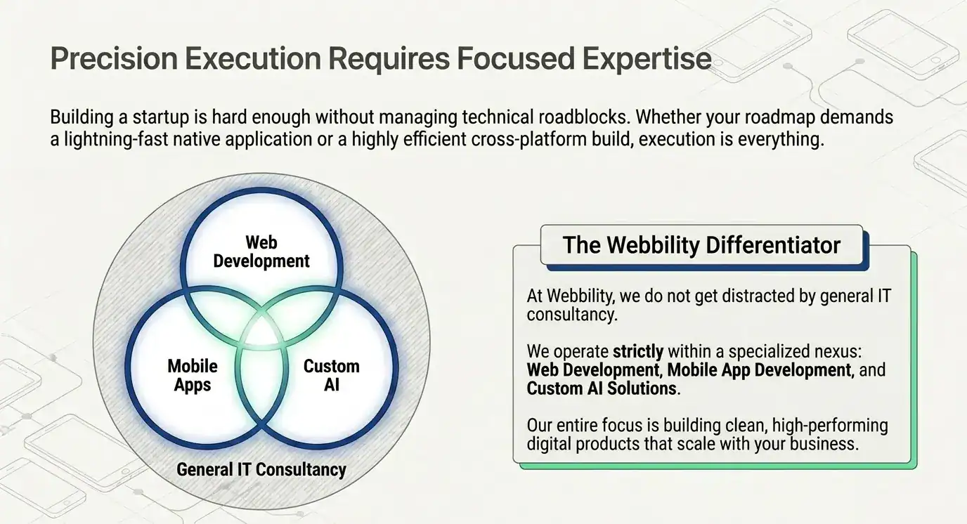 Venn diagram showing Webbility's focused expertise in web development, mobile app development, and custom AI solutions, explicitly excluding general IT consultancy.